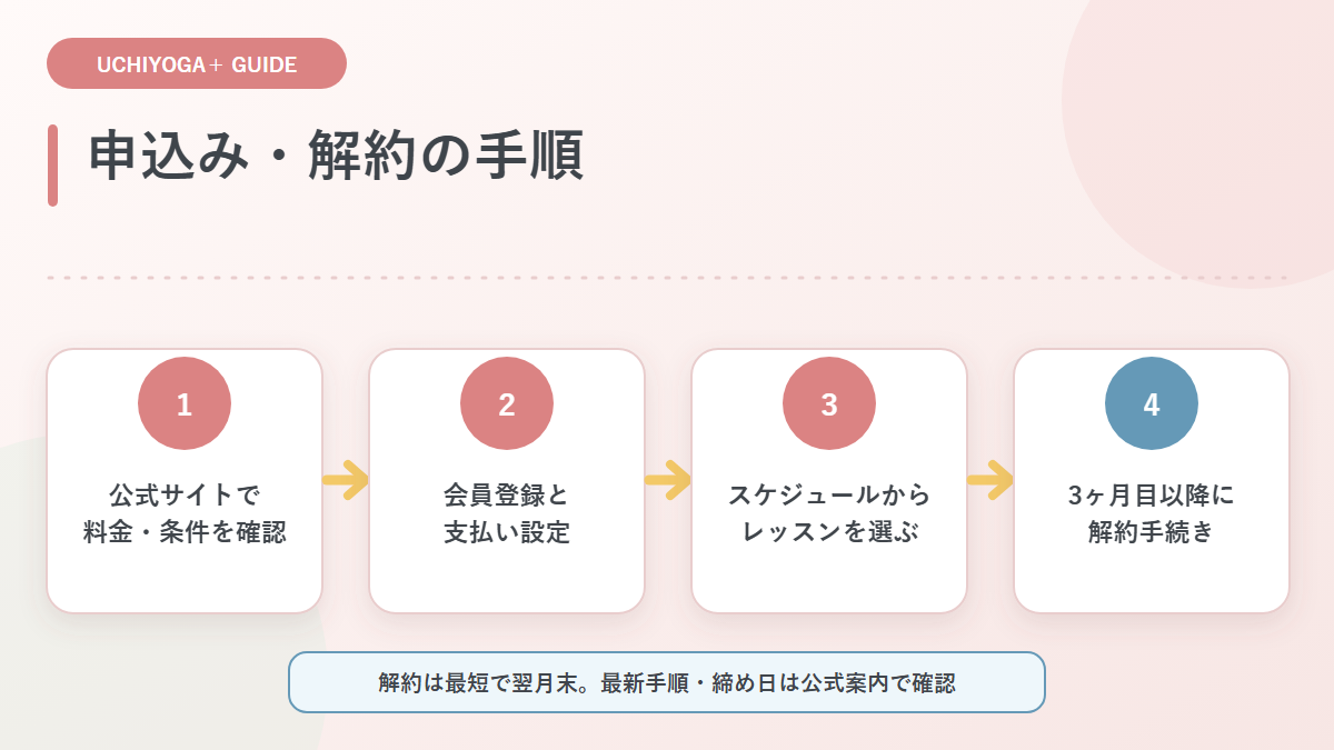 UCHIYOGA+の条件確認、会員登録、レッスン選択、解約までの4ステップ
