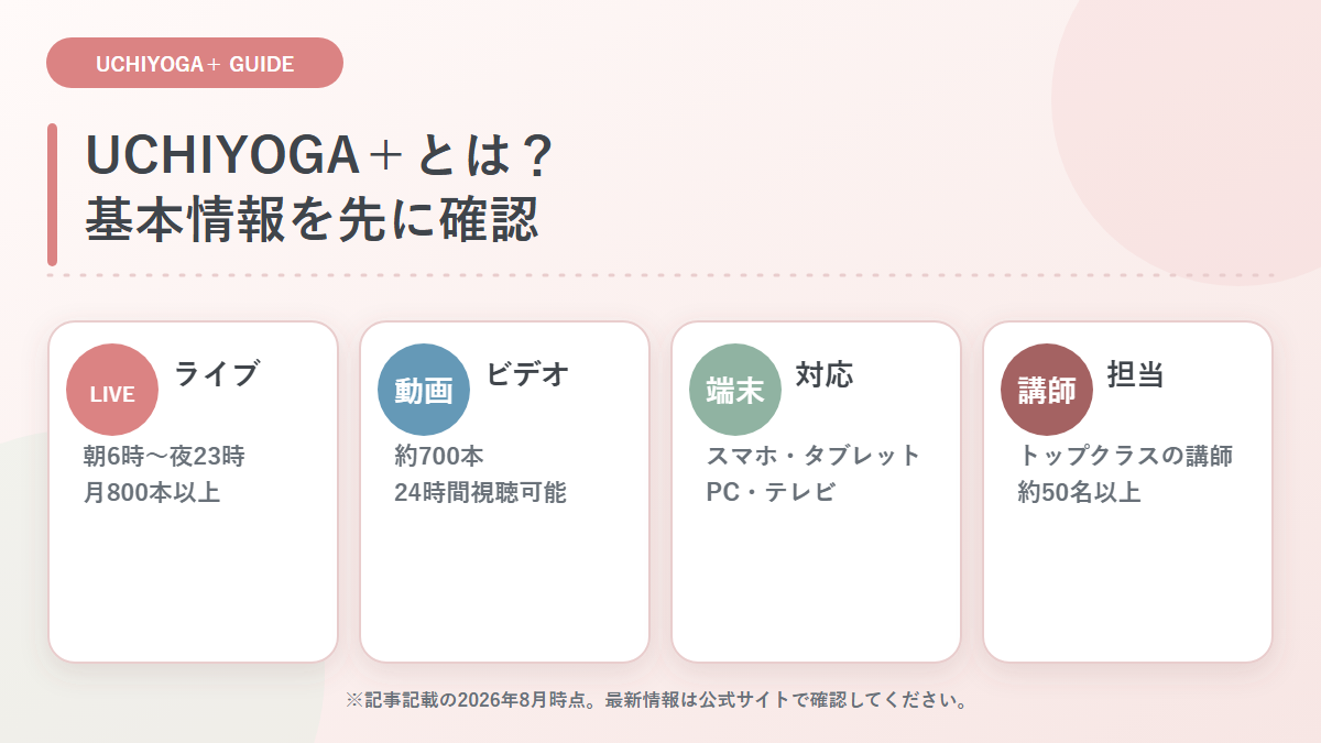 UCHIYOGA+のライブレッスン、ビデオレッスン、対応端末、講師数をまとめた図
